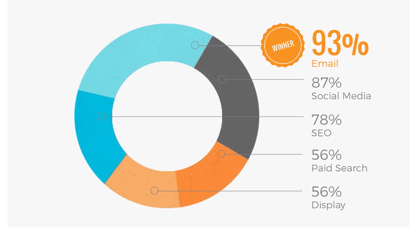 35 B2B Email Marketing Statistics To Make You Look Smart Pinpointe Marketing Blog