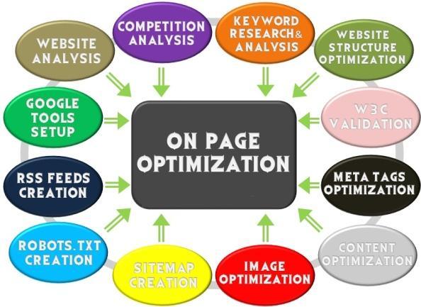 e-commerce seo on page
