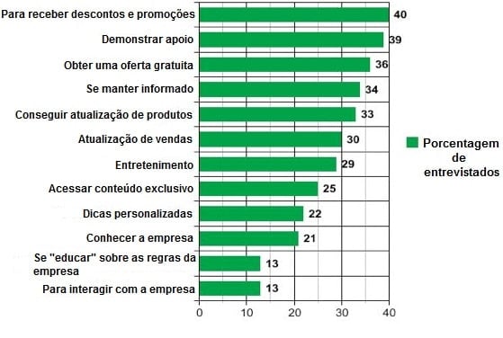 grafico de opinioes de clientes e entrevistados sobre as midias sociais