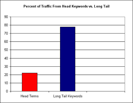 Long tail traffic