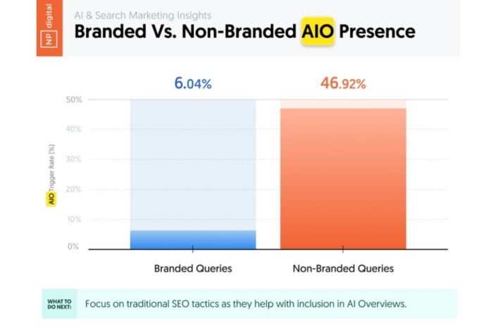 Gráfico sobre impacto da IA do Google em buscas com e sem marca na nutrição de leads