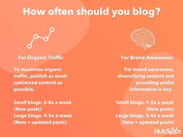 A graphic on how often you should blog.