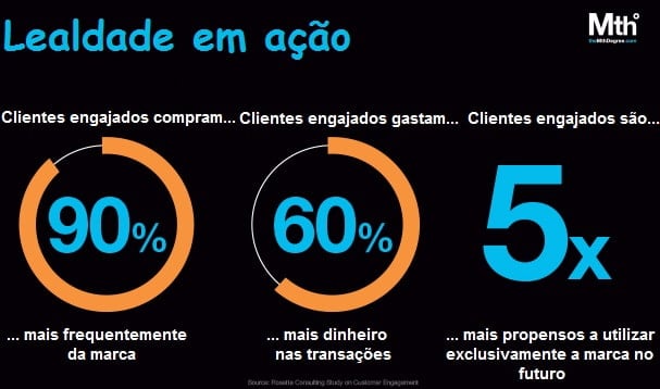 porcentagem demonstrando lealdade de clientes da area de marketing