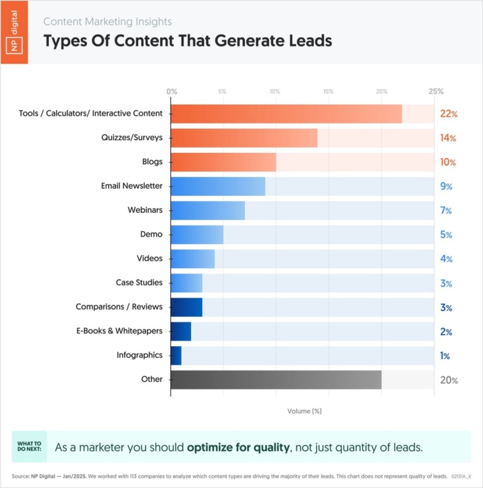 tipos de leads