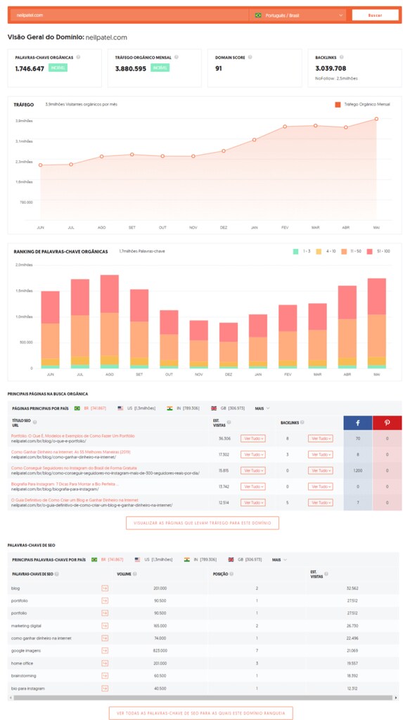 análise de palavras-chave no ubersuggest de neil patel