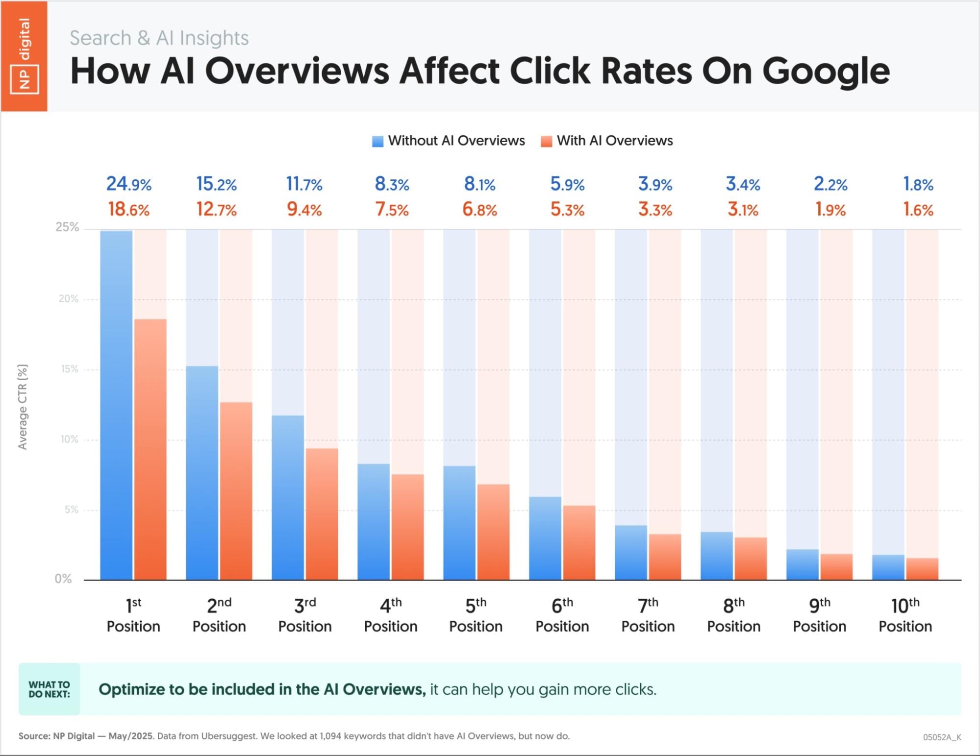 NP graph showing how AI overviews affect click rates on Google. 