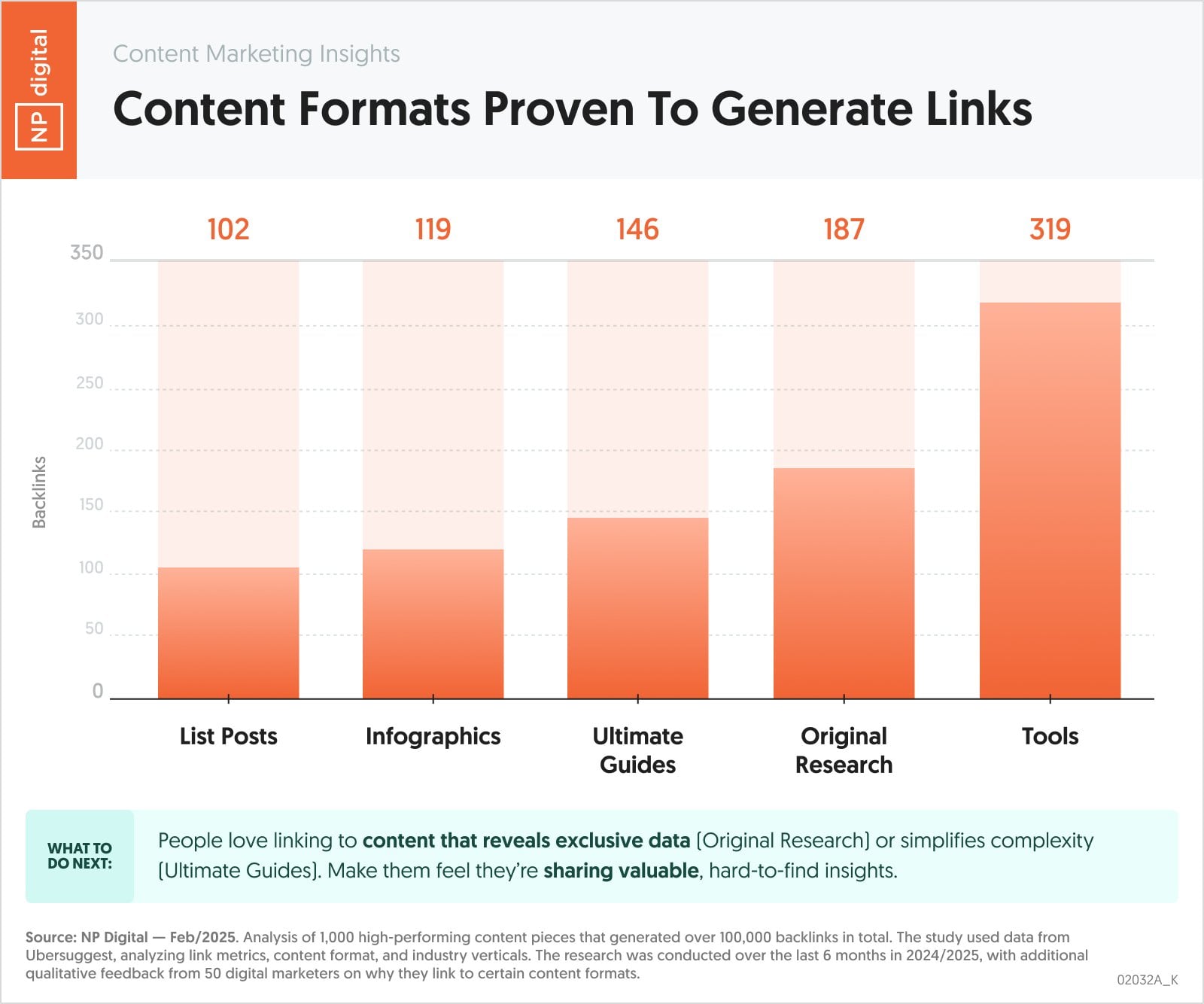 NP graph showing content formats proven to generate links. 
