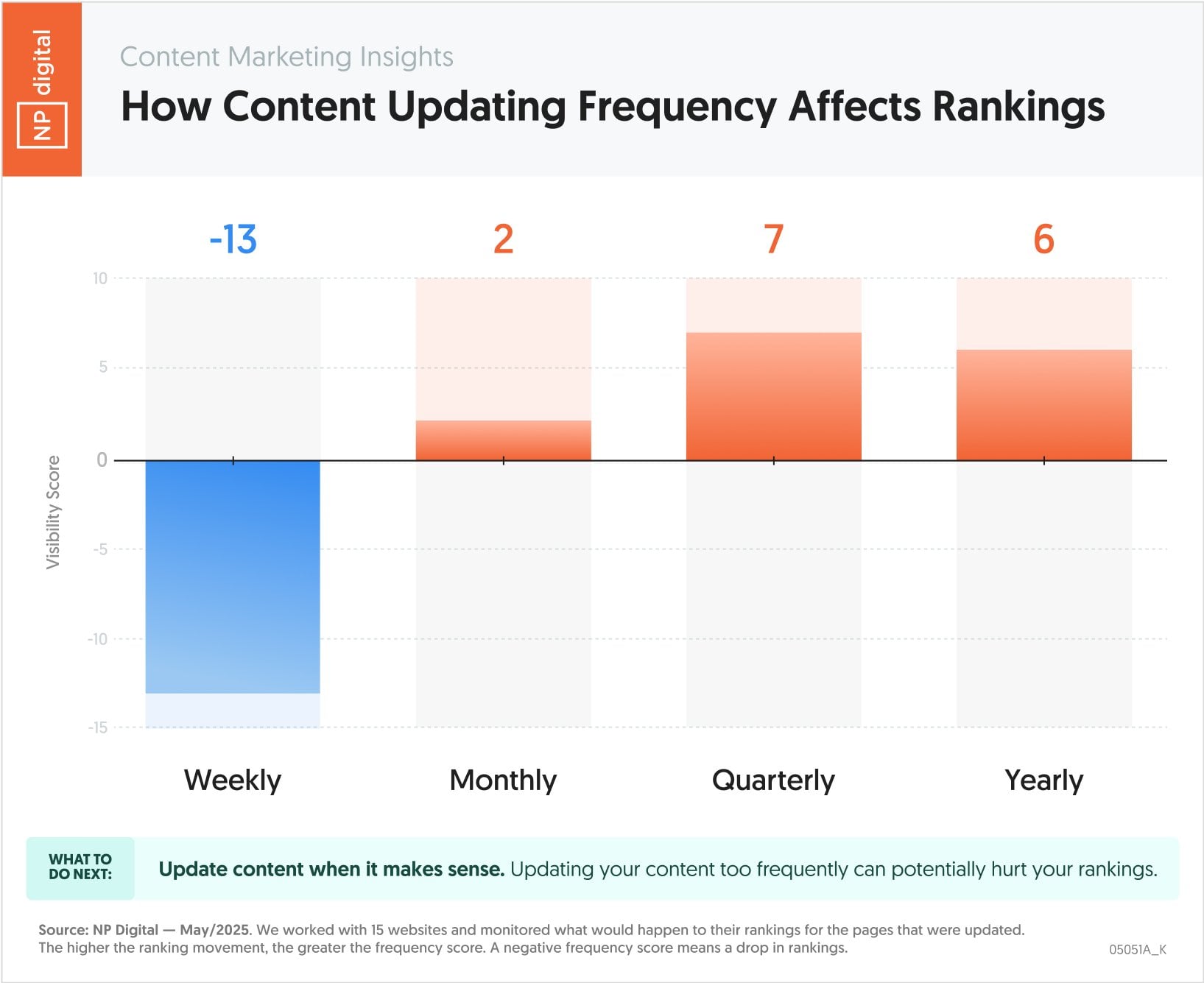 NP graph to show how content updating frequency affects rankings. 