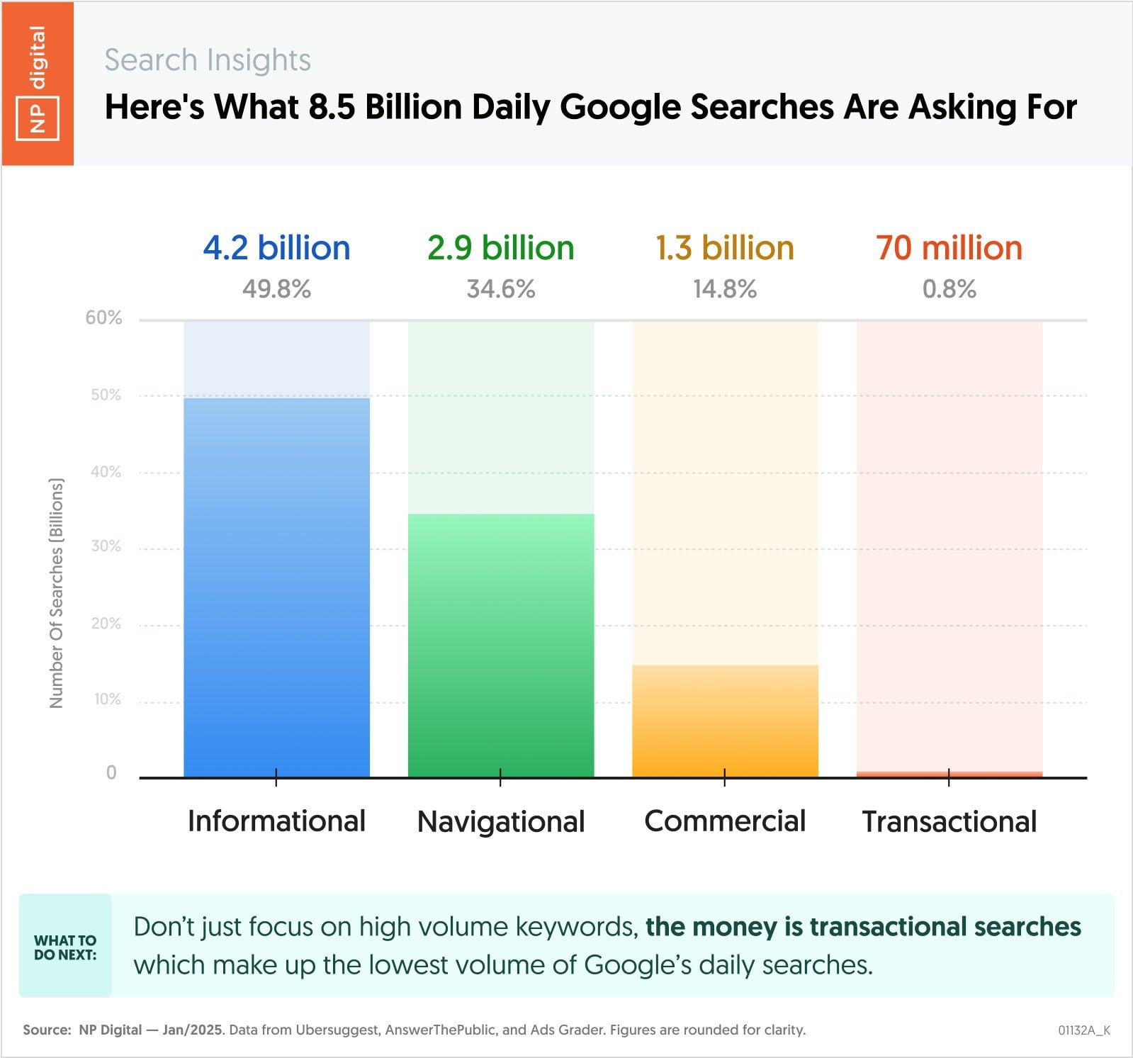 NP graph showing what 8.5 billion daily Google searches are asking for. 