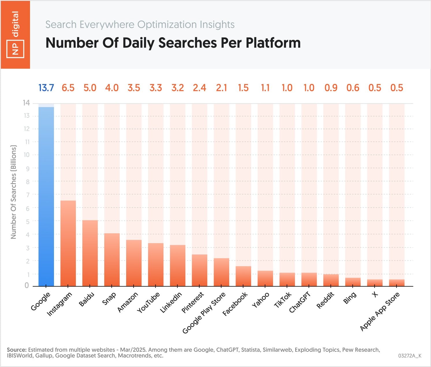 NP bar graph showing the number of searches per platform. 