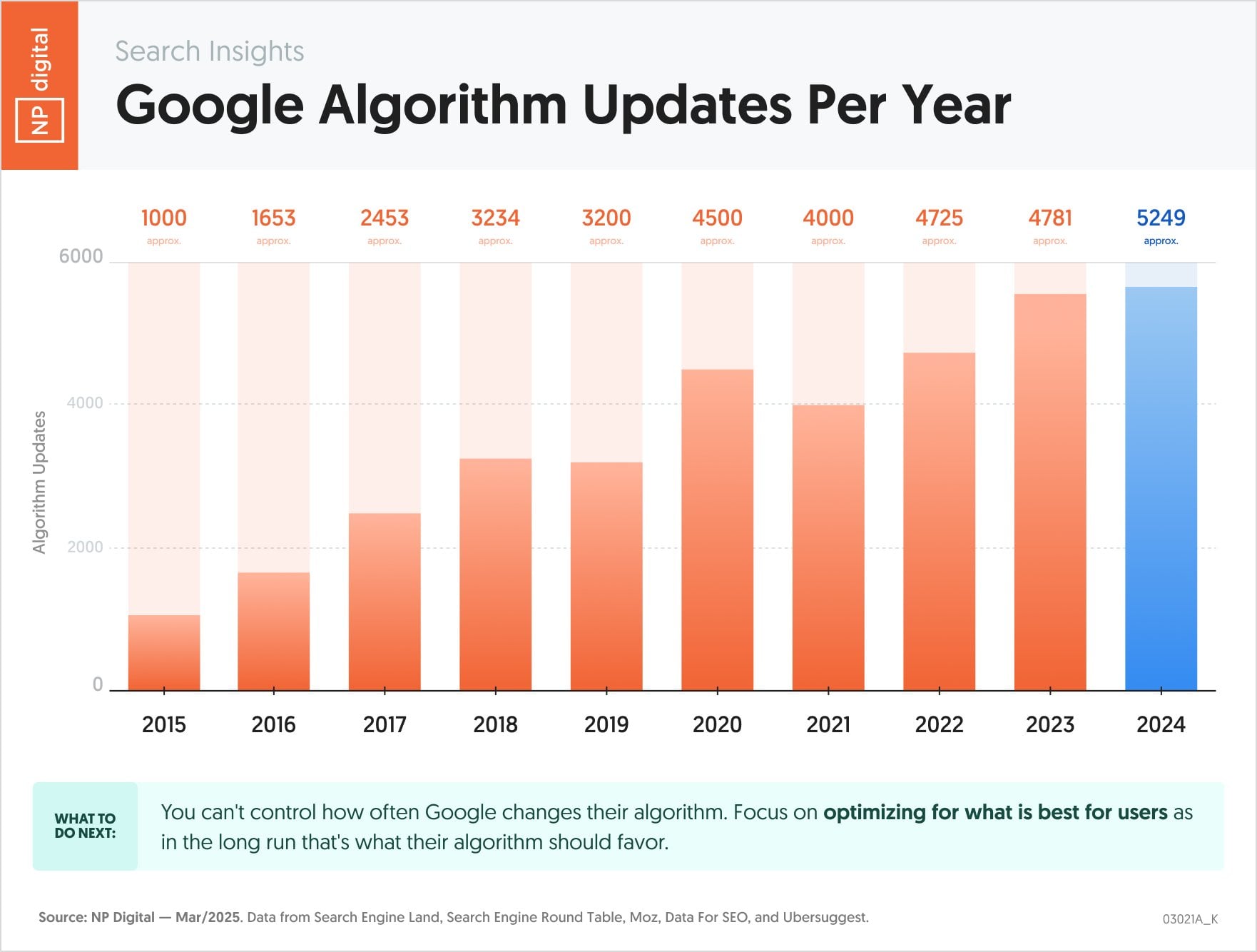 NP graph showing the Google Algorithm updates per year. 