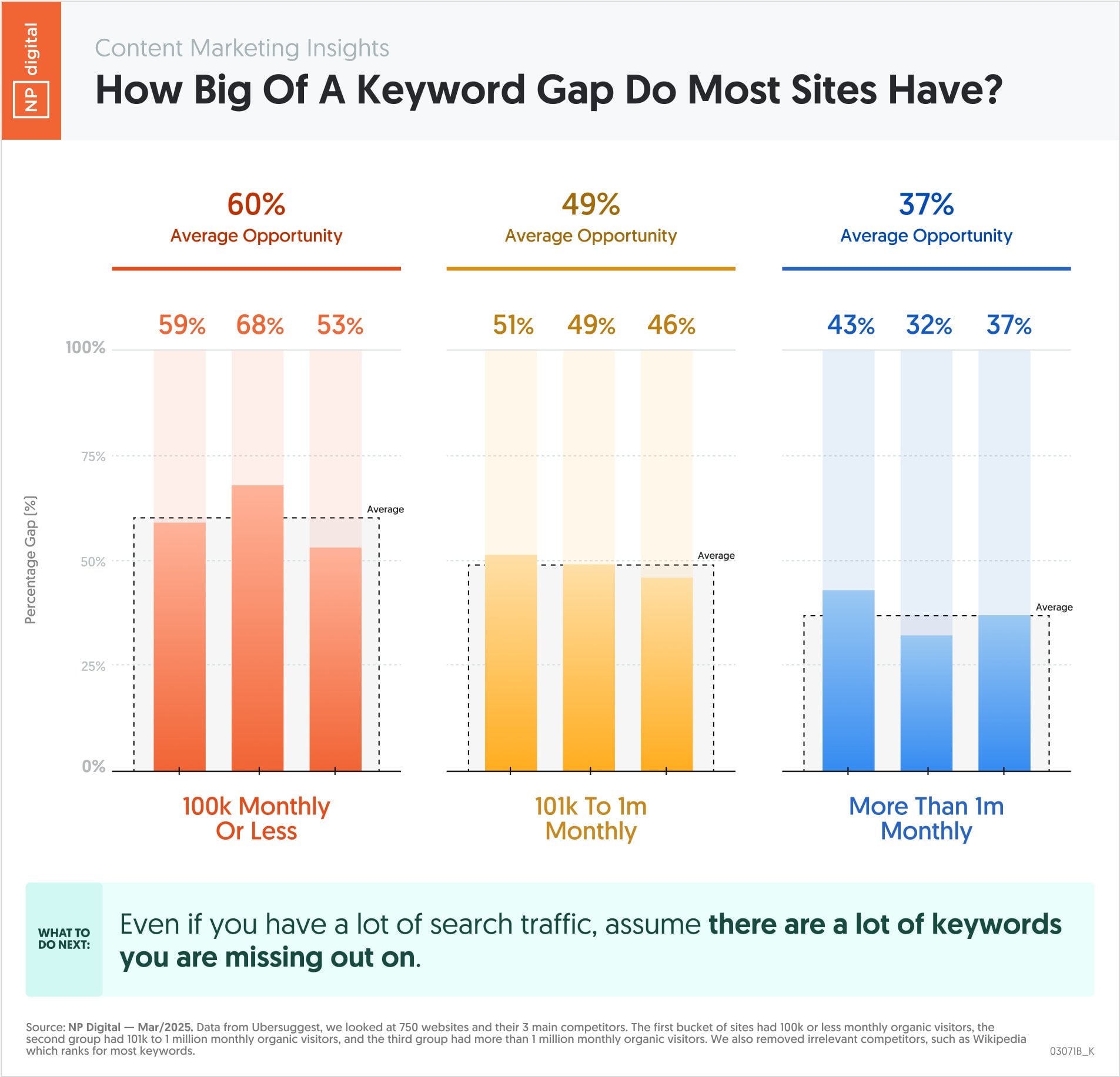 NP graph to show how big of a keyword gap most sites have. 