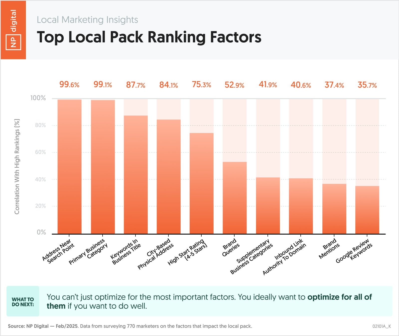 NP graph showing the top local pack ranking factors. 