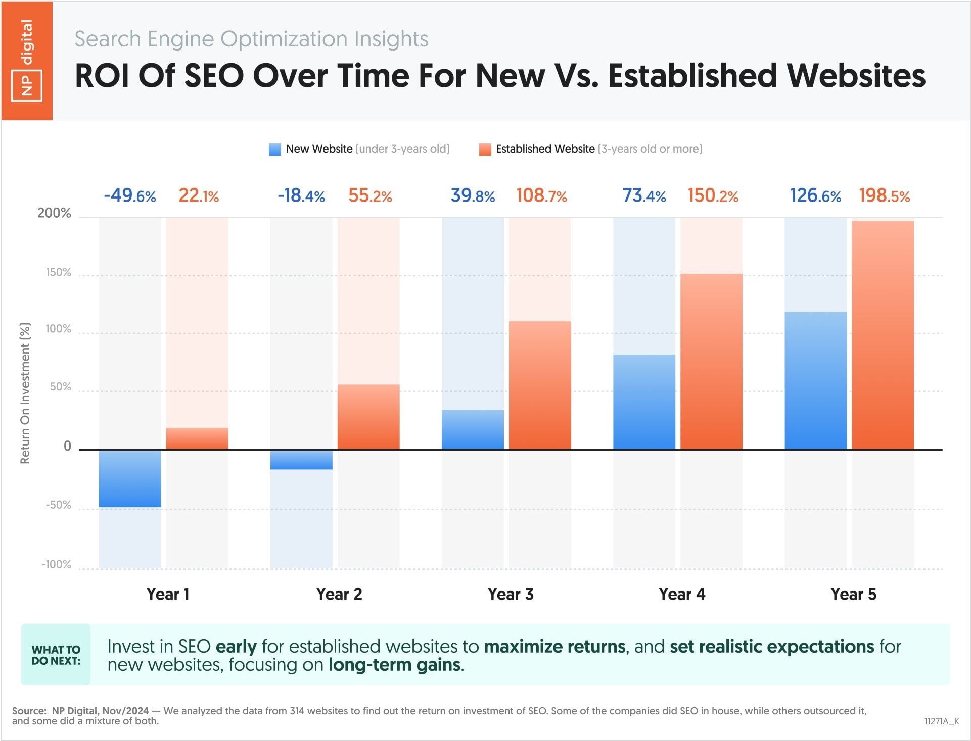 Graph to show the ROI of SEO over time for new versus established websites. 
