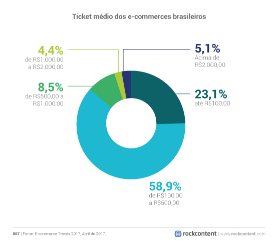 ecommerce ticket médio