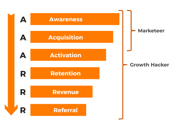 Exemplo de funil pirata de Growth Marketing