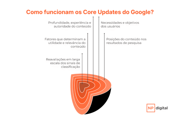 funcionamento-google-core-update