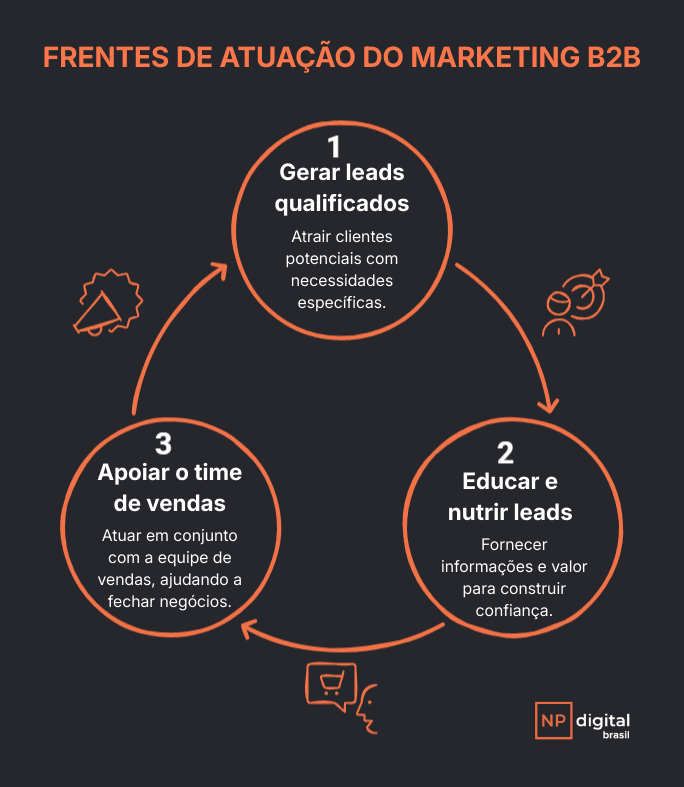 frentes de atuação de marketing b2b