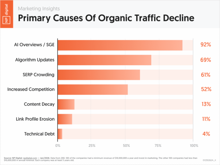 um grafico mostrando a quantidade de pesquisas no google