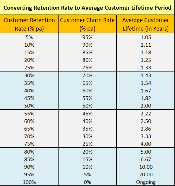 retention rate to customer lifetime in years