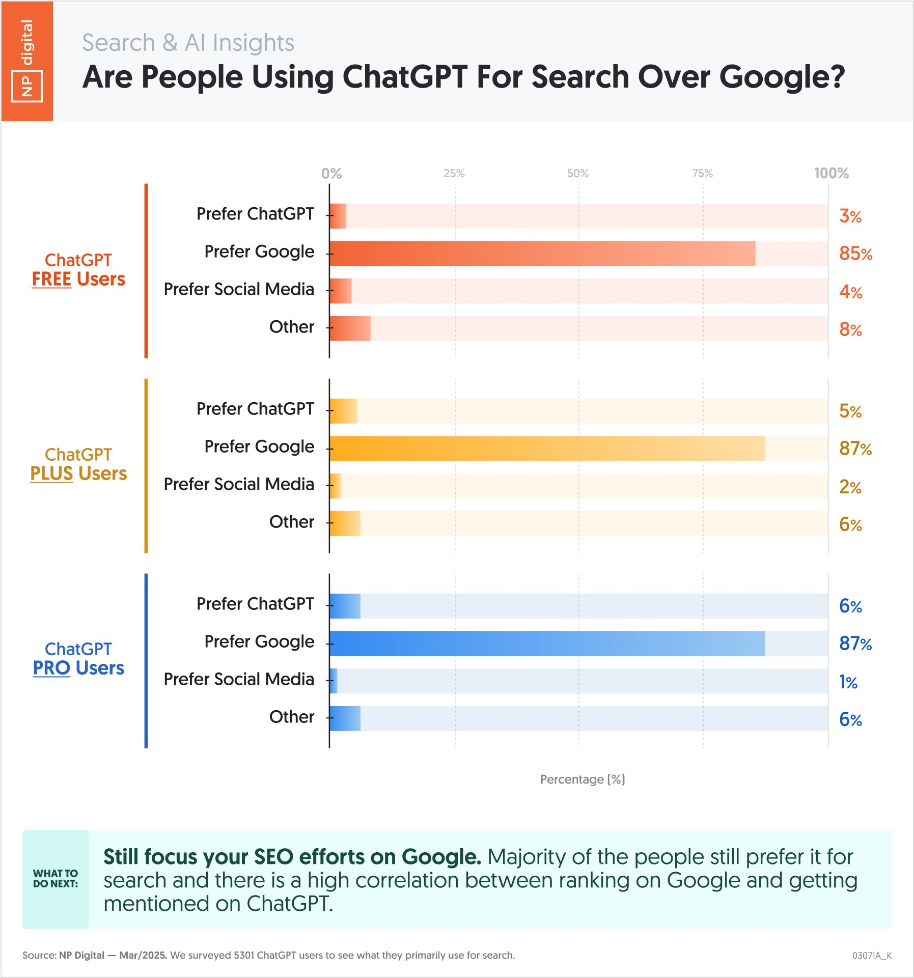 NP graph to show if people are using ChatGPT over Google. 