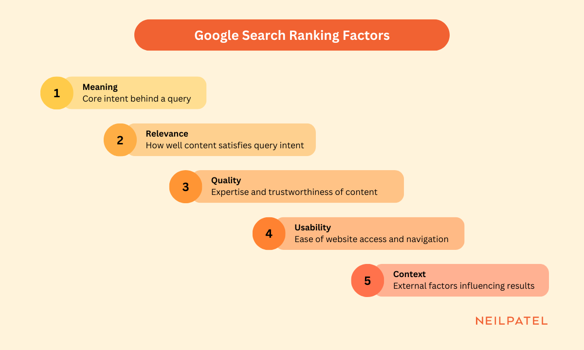 Google search ranking factors with 5 factors shown in order of importance. 