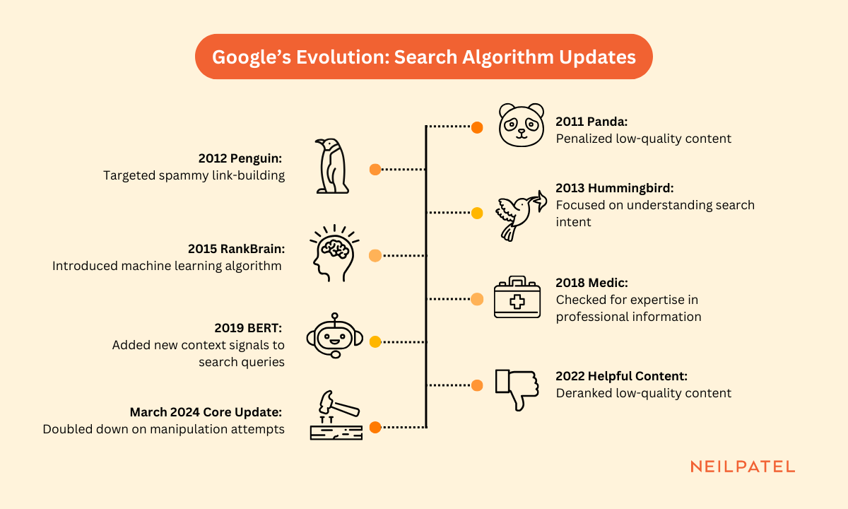 Google search evolution with various years and updates highlighted. 