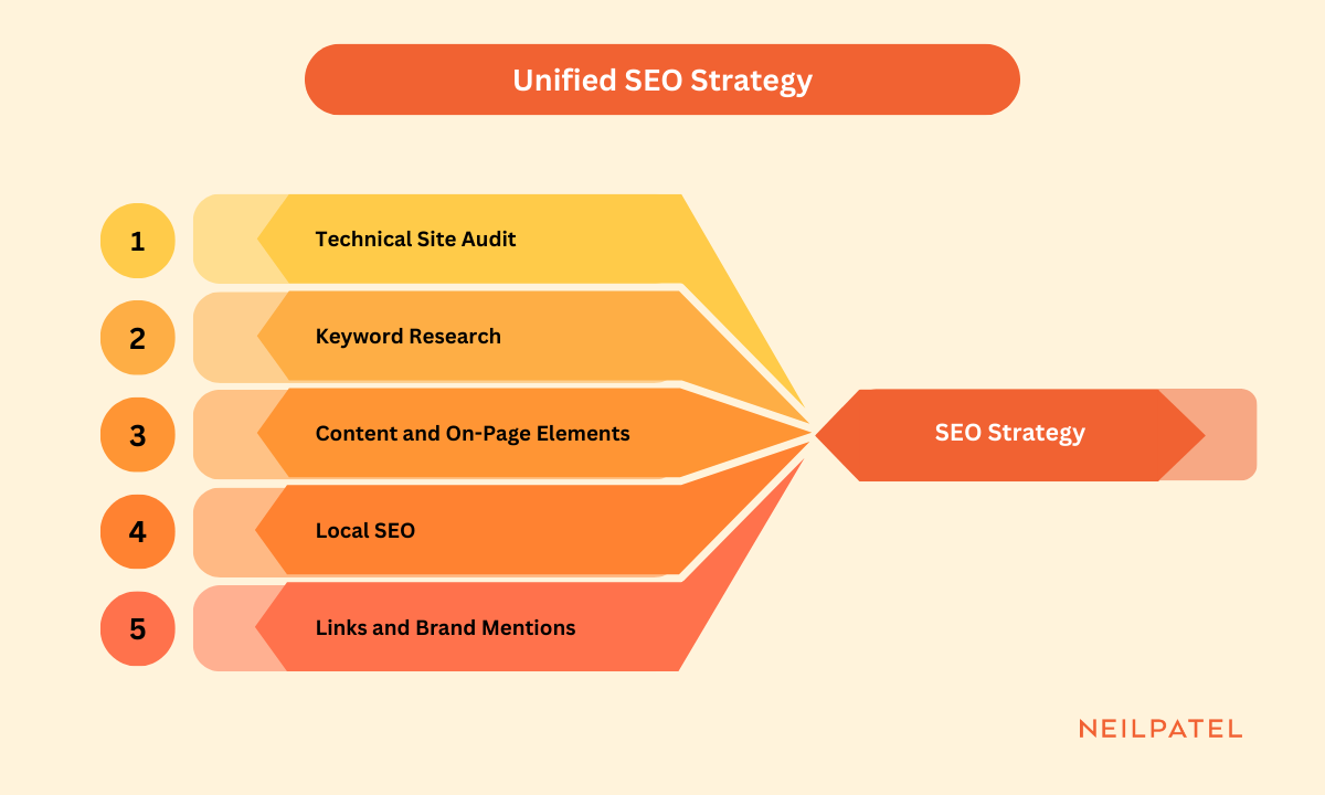 Graphic to show the five elements of a unified SEO strategy. 