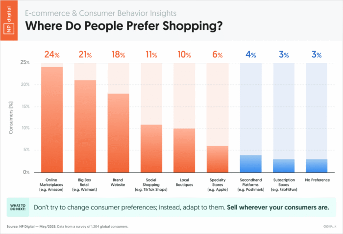 grafico dos ecommerces que mais vendem atualmente