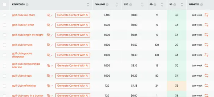 Ubersuggest Keyword Ideas tool for the term "golf club"